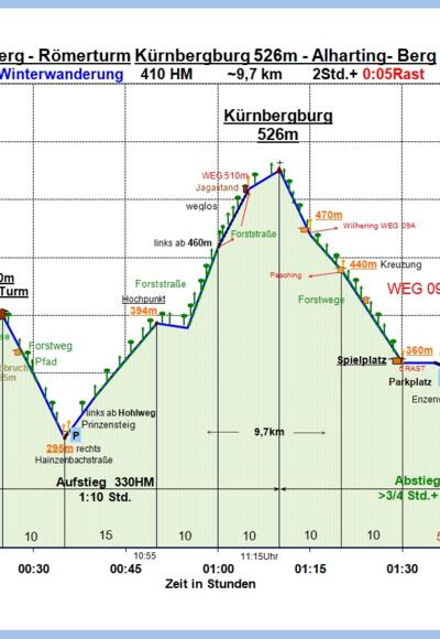 Zeit-Höhen-Diagramm im Detail