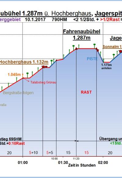 Zeit-Wege-Diagramm im Detail