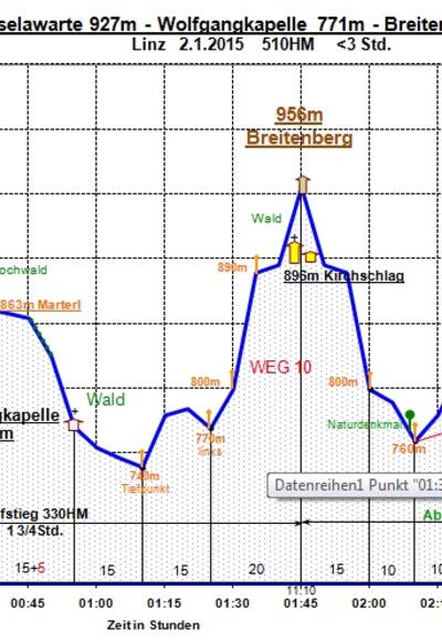 Zeit-Wege-Diagramm im Detail