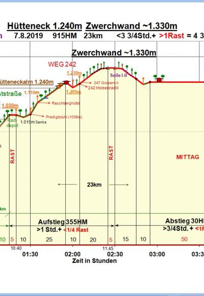 Zeit-Höhen-Diagramm im Detail