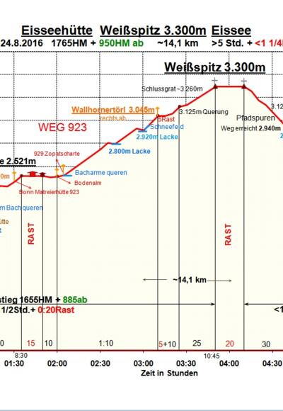 Zeit-Wege-Diagramm im Detail