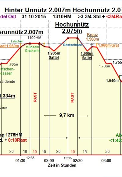 Zeit-Wege-Diagramm im Detail