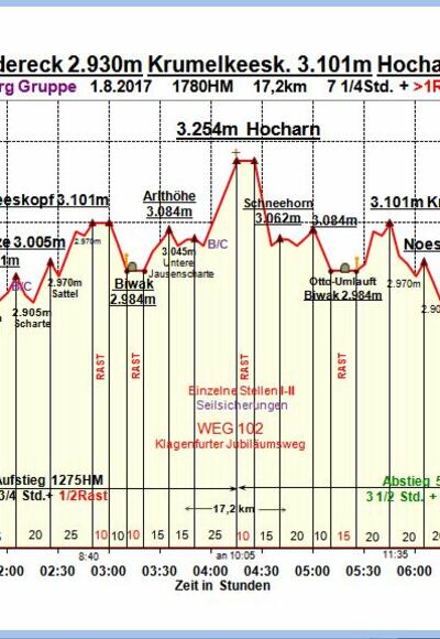 Zeit-Wege-Diagramm im Detail