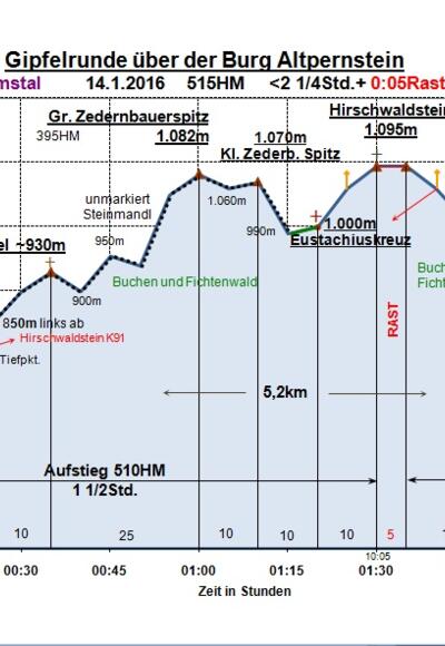 Zeit-Wege-Diagramm im Detail