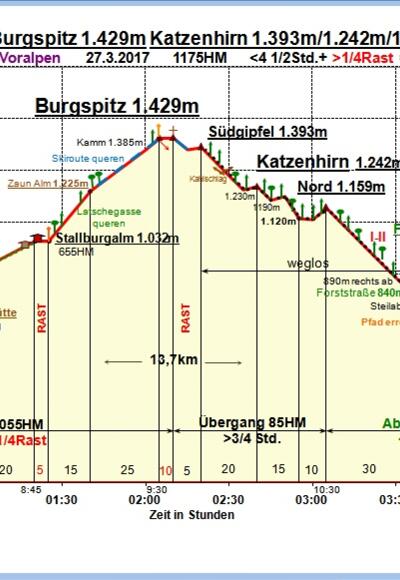 Zeit-Wege-Diagramm im Detail