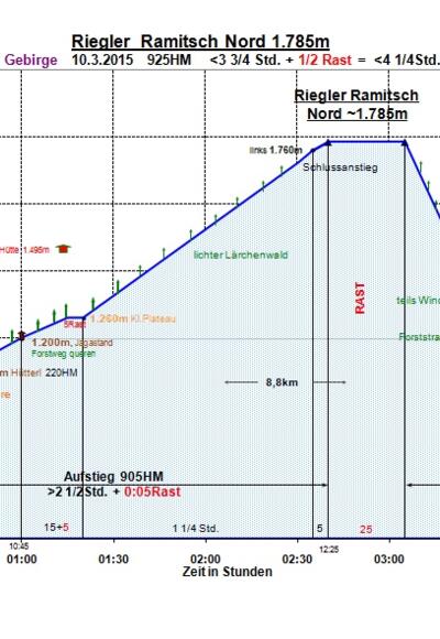 Zeit-Wege-Diagramm im Detail