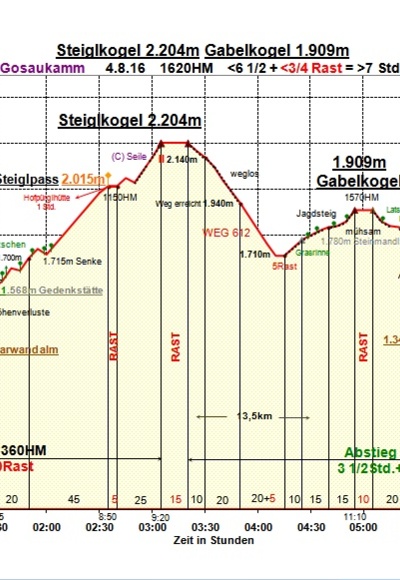 Zeit-Wege-Diagramm im Detail