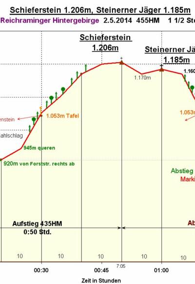 Zeit-Wege-Diagramm im Detail