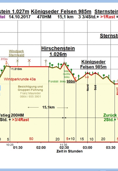 Zeit-Wege-Diagramm im Detail
