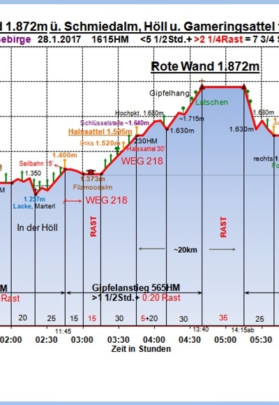 Zeit-Wege-Diagramm im Detail