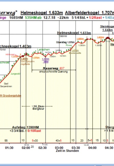 Zeit-Wege-Diagramm im Detail
