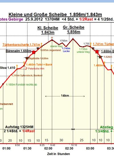 Zeit-Wege-Diagramm im Detail