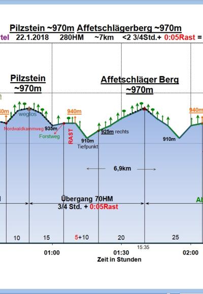 Zeit-Wege-Diagramm im Detail