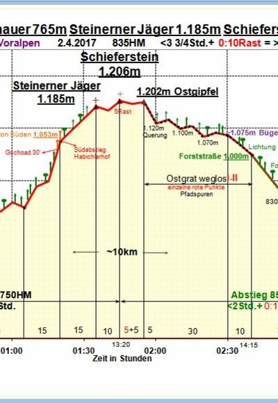 Zeit-Wege-Diagramm im Detail