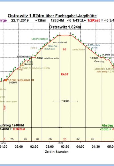 Zeit-Wege-Diagramm im Detail.