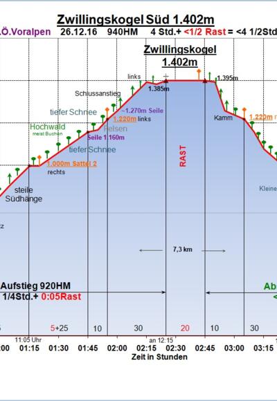 Zeit-Wege-Diagramm im Detail