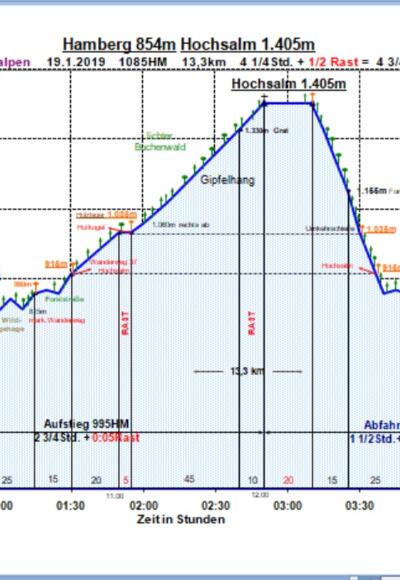 Zeit-Wege-Diagramm im Detail