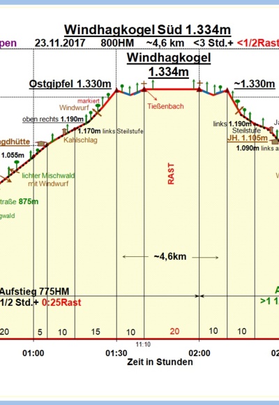 Zeit-Wege-Diagramm im Detail.