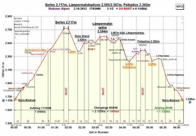 Zeit-Wege-Diagramm im Detail