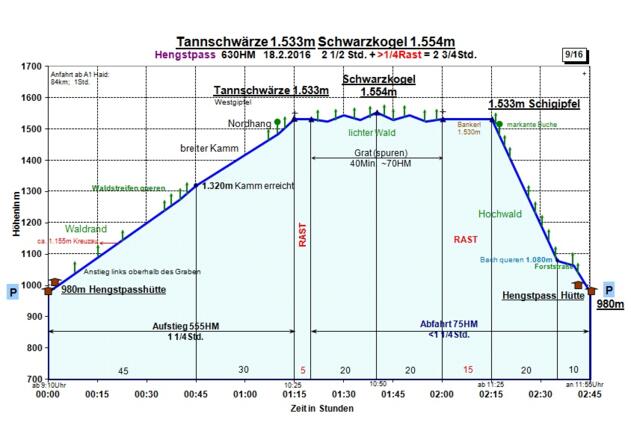 Zeit-Wege-Diagramm im Detail