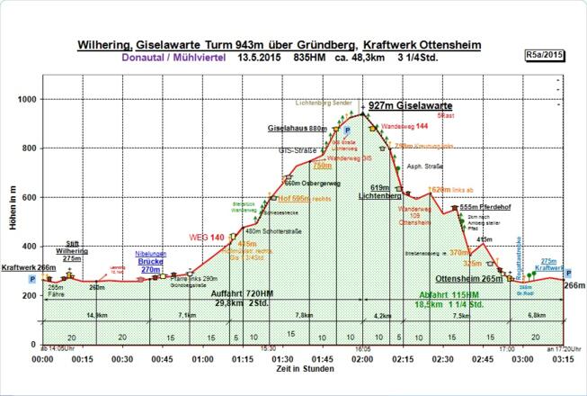 Zeit-Höhen-Diagramm im Detail