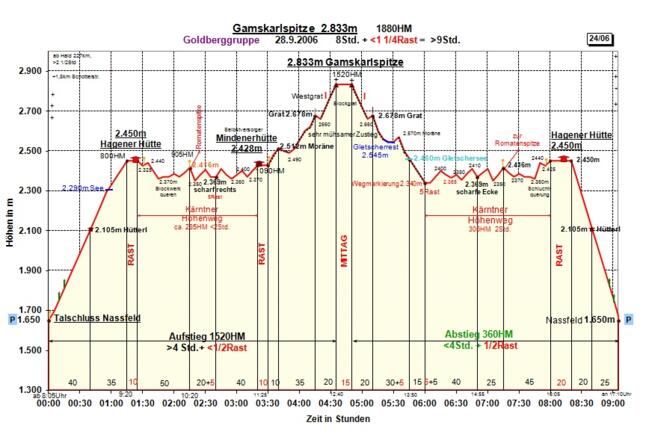 Zeit-Höhen-Diagramm im Detail