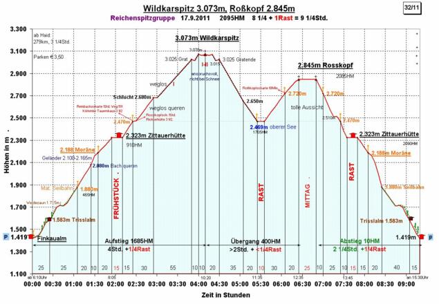 Zeit-Wege-Diagramm im Detail