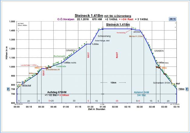 Zeit-Wege-Diagramm im Detail