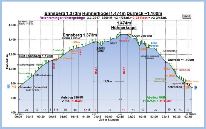 Zeit-Höhen-Diagramm im Detail
