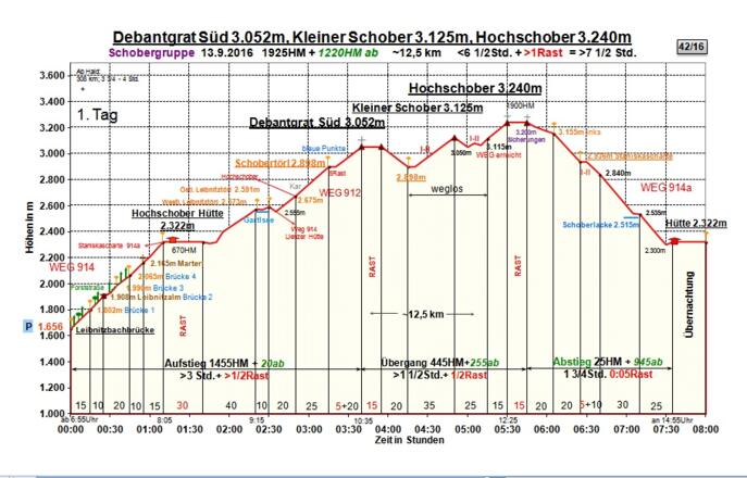 Zeit-Wege-Diagramm im Detail