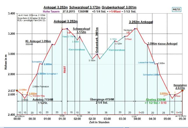 Zeit-Höhen-Diagramm im Detail
