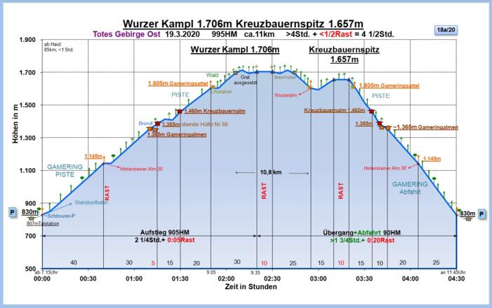 Zeit-Wege-Diagramm im Detail