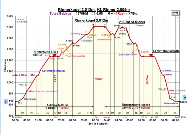 Zeit-Wege-Diagramm im Detail