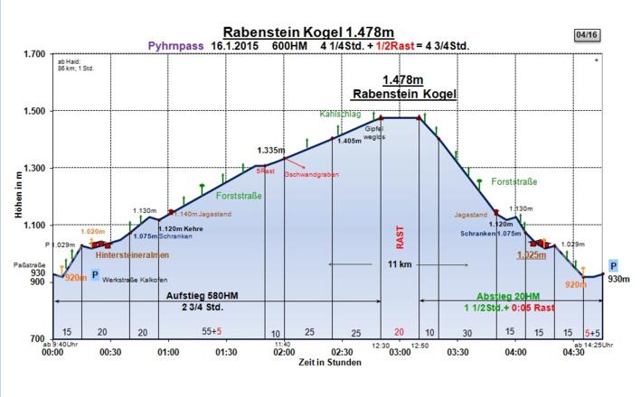 Zeit-Wege-Diagramm im Detail