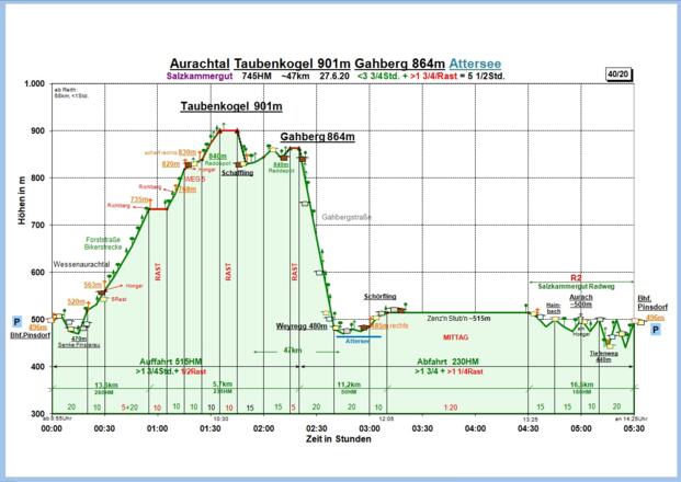 Zeit-Wege-Diagramm im Detail