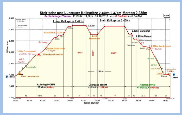 Zeit-Höhen-Diagramm im Detail