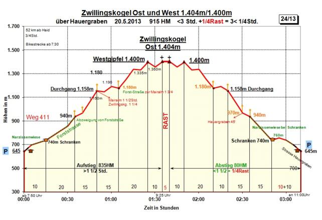 Zeit-Höhen-Diagramm im Detail