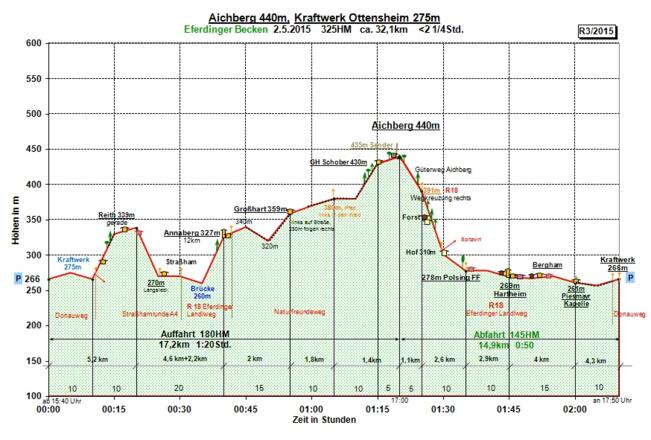 Zeit-Wege-Diagramm im Detail