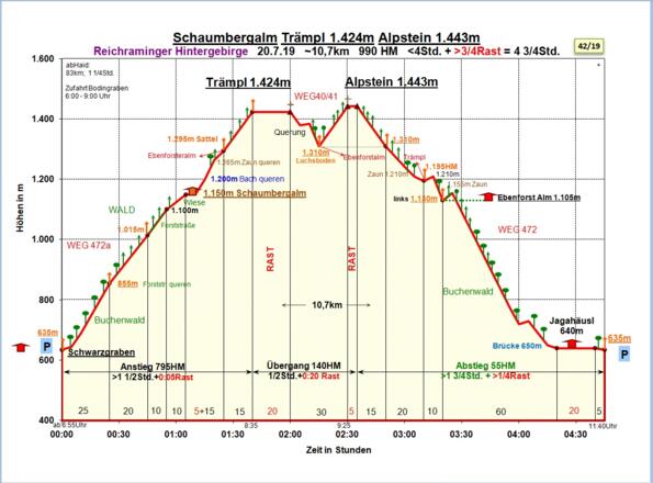 Zeit-Wege-Diagramm im Detail (2019)