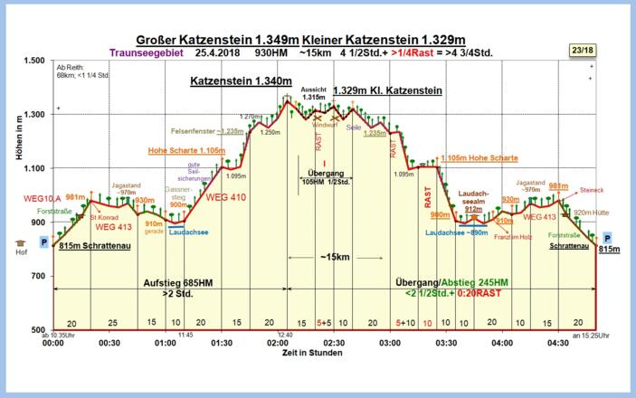 Zeit-Wege-Diagramm im Detail