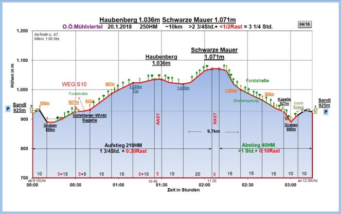 Zeit-Höhen-Diagramm im Detail