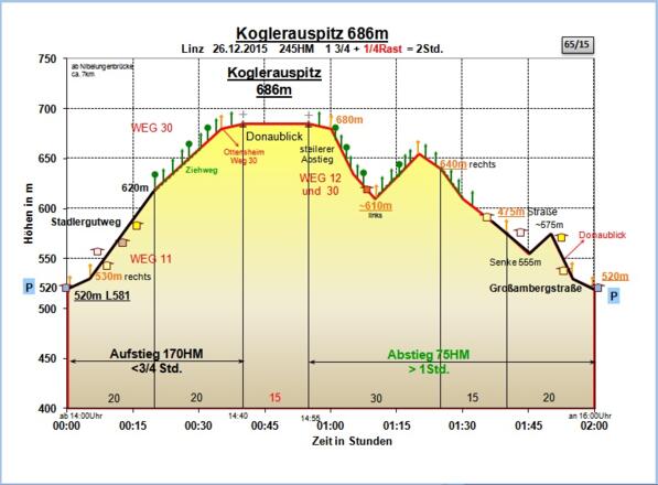 Zeit-Höhen-Diagramm im Detail!