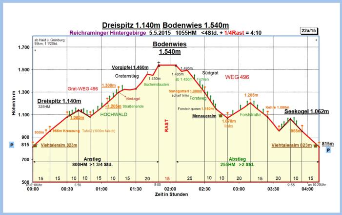 Zeit-Höhen-Diagramm im Detail