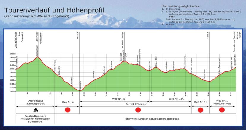 Tourenverlauf und Höhenprofil