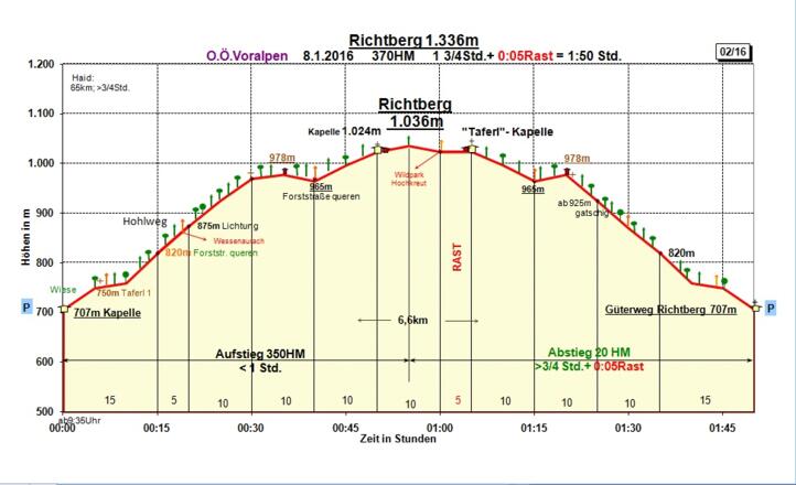 Zeit-Wege-Diagramm im Detail