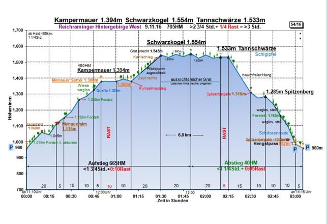 Zeit-Wege-Diagramm im Detail