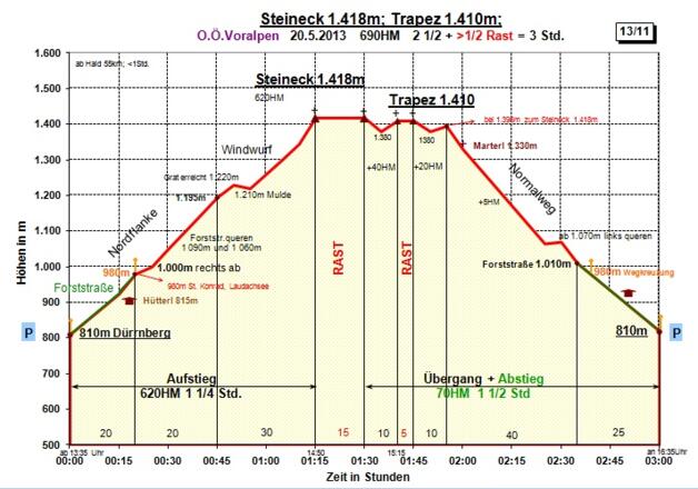 Zeit-Wege-Diagramm im Detail
