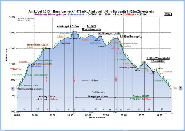 Zeit-Wege-Diagramm im Detail