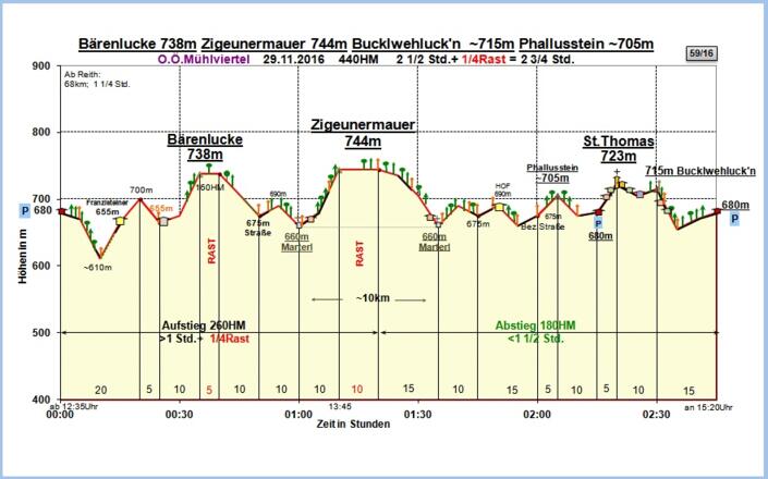 Zeit-Höhen-Diagramm im Detail