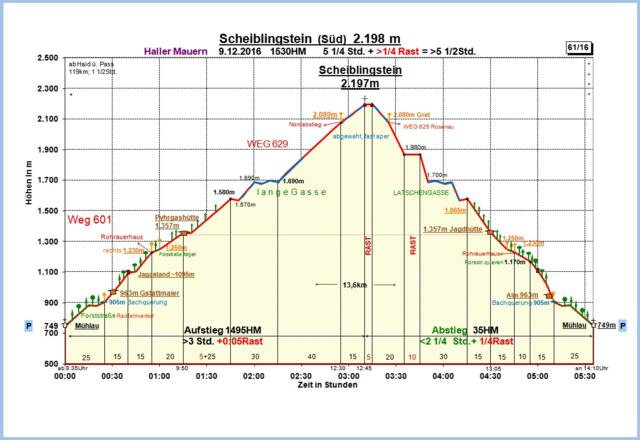 Zeit-Wege-Diagramm im Detail